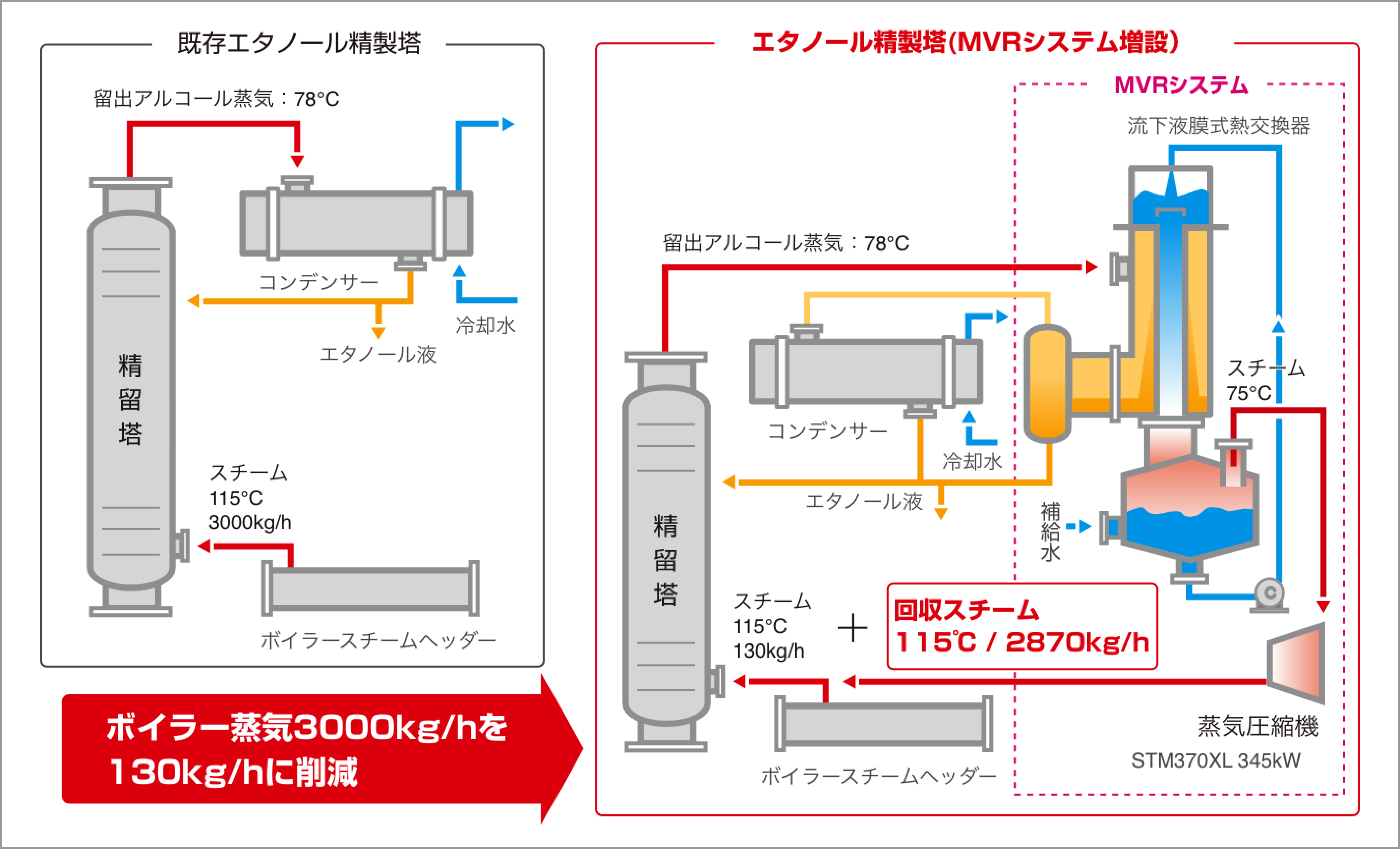 MVRのエタノール蒸留プラントでの利用例の図