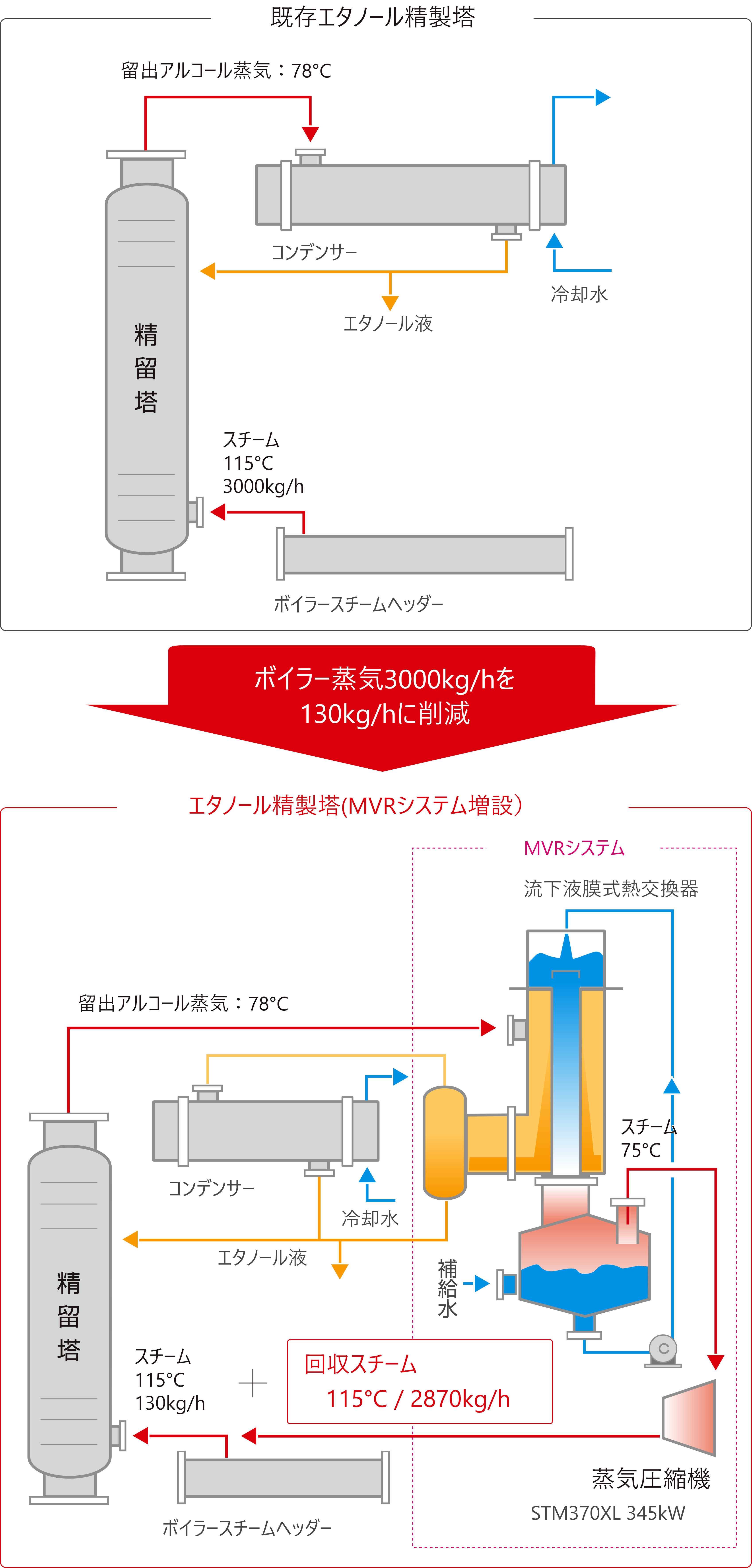 MVRのエタノール蒸留プラントでの利用例の図